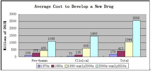 全球造药工业发展趋向我们必要在哪里改进？