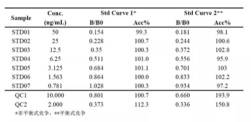 表3 案例三中平衡性竞争与非平衡性竞争的比力