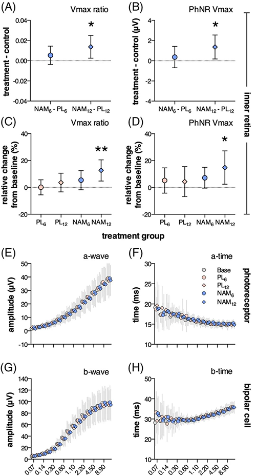 NAM过问后第12周，视网膜内部职能显着改善