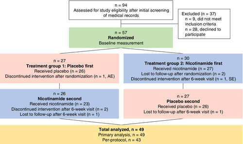 参加者被随机分配首先接受慰藉剂或首先接受烟酰胺