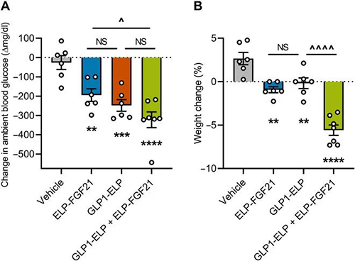 GLP-1和FGF21共同医治加强了单药医治的血糖降低和体沉增长抑造作用 esball