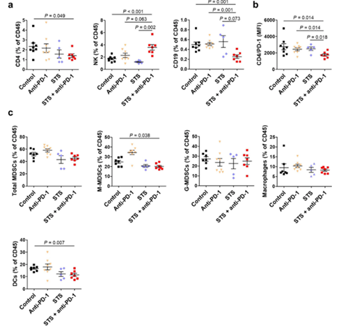 间歇性禁食与PD-1或PD-L1阻断剂的组合可降低肿瘤的成长，并增长同源肺癌移植幼鼠模型的存活率。这种作用与肿瘤微环境中Treg细胞的削减和效应T细胞的增长有关。