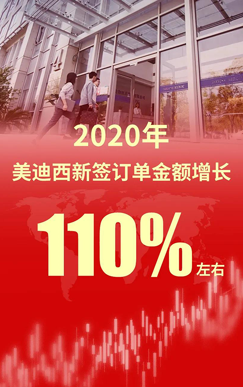 2020年，esball新签定单金额增长110%左右