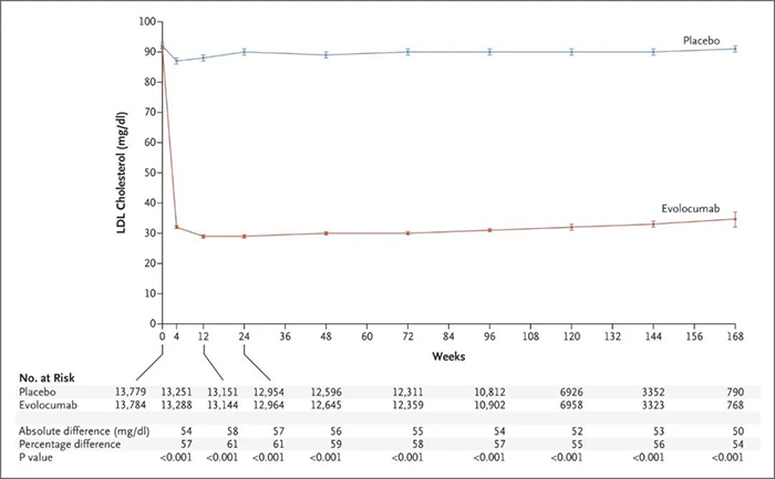 Evolocumab-处置后均匀-LDL-胆固醇水平.png