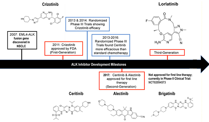 ALK抑造剂：迭代升级，靶向疗法精准出击