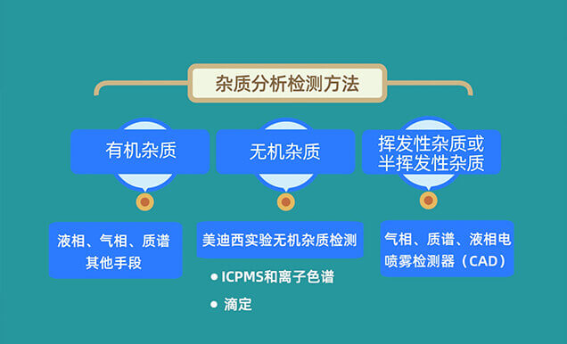 杂质的重要钻研伎俩