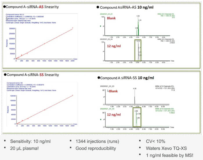 10-esball案例：Compound-A-–siRNA-plasma-quantification-(20-?L-plasma).jpg