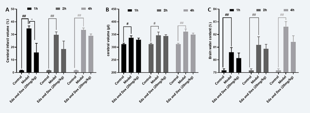 医治功夫窗调查 A：TTC；B：脑体积，C：脑含水量（ mean±SEM）.jpg