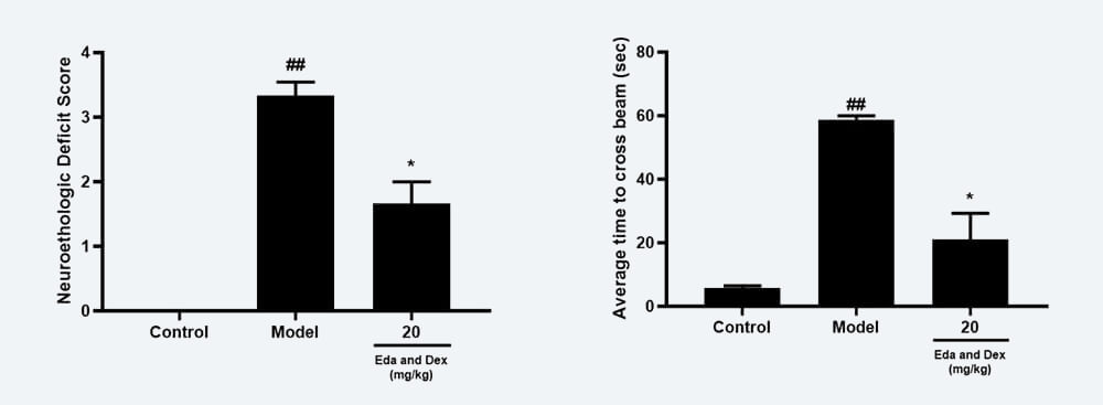 神经职能药效学调查：A Zea-longa评分；B 平衡木通过功夫；.jpg