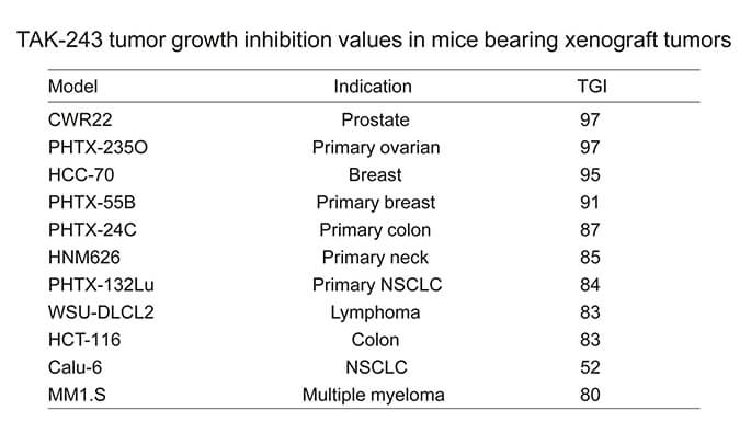 TAK-243是一种有效的泛素激活酶幼分子抑造剂，拥有体内抗肿瘤功效，通过esball使用HCC70模型进行