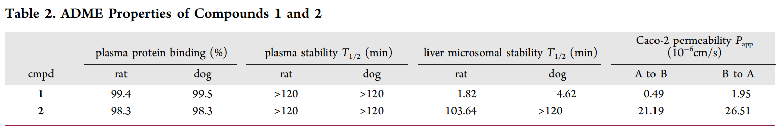 钻研人员设计并合成了一种光笼PI3K抑造剂1，它能够通过紫表线照射激活，开释出高效PI3K抑造剂2；衔1和2的ADME钻研通过esball进行