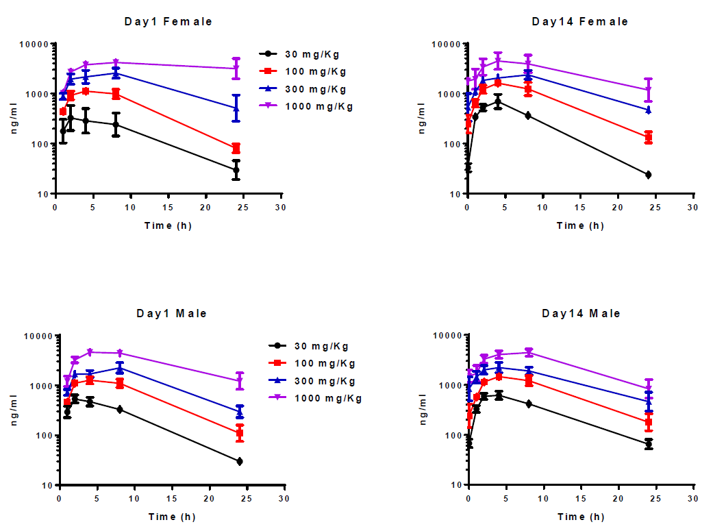 开发拥有口服活性的高度选择性卵泡刺激激素受体激昂剂，且进行临床前钻研。其中对大鼠和狗的毒理学评估通过esball进行