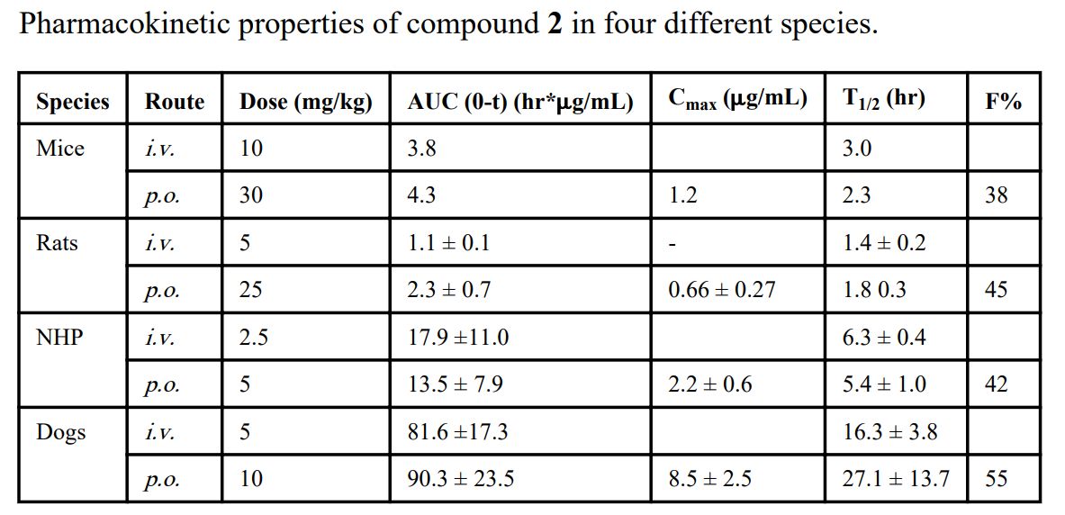 IAP蛋白是有吸引力的癌症医治靶点。SM-406 是一种口服有效的IAP拮抗剂。SM-406 在雄性SD大鼠、比格犬和NHP中的PK钻研通过esball进行