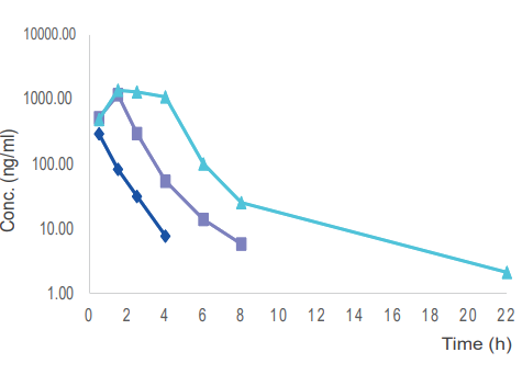  毒理案例:大鼠和犬的口鼻露出，GLP毒理