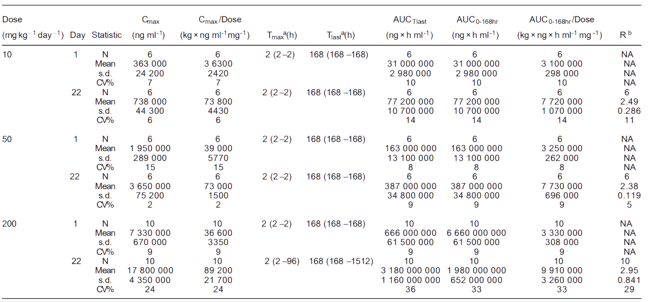 esball案例: Toxicokinetics of YYB-101 in cynomolgus monkeys.png