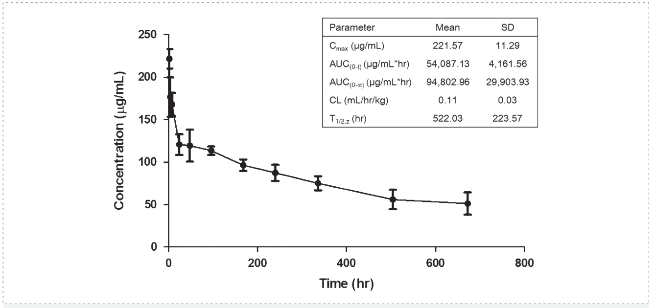 esball案例: Pharmacokinetics of YYB-101 in cynomolgus monkeys.png