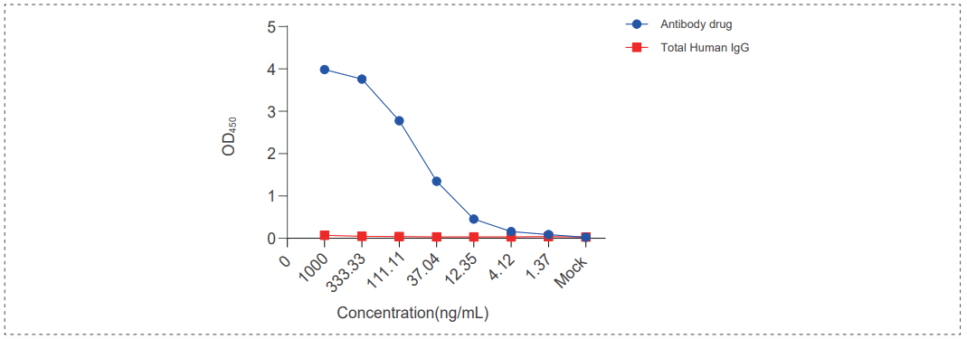 抗药物抗体造备-纯化后抗体效价