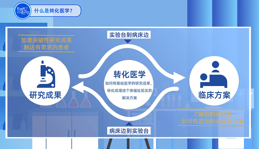 什么是转化医学钻研