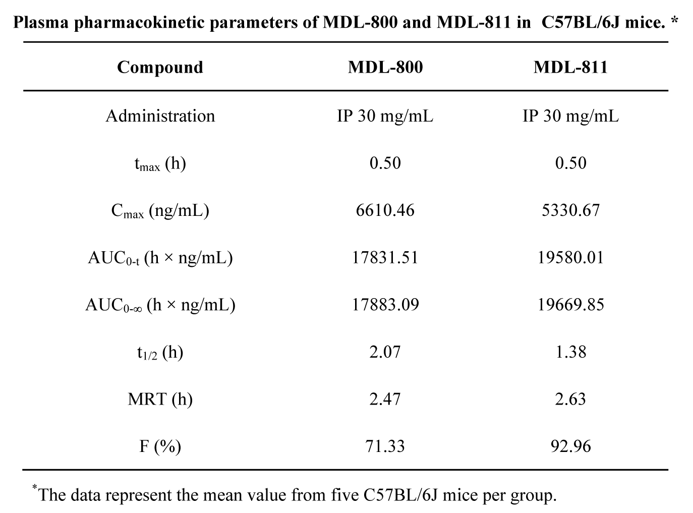 SIRT6变构激活剂在结直肠癌中阐扬医治作用，本钻研中PK尝试通过esball进行