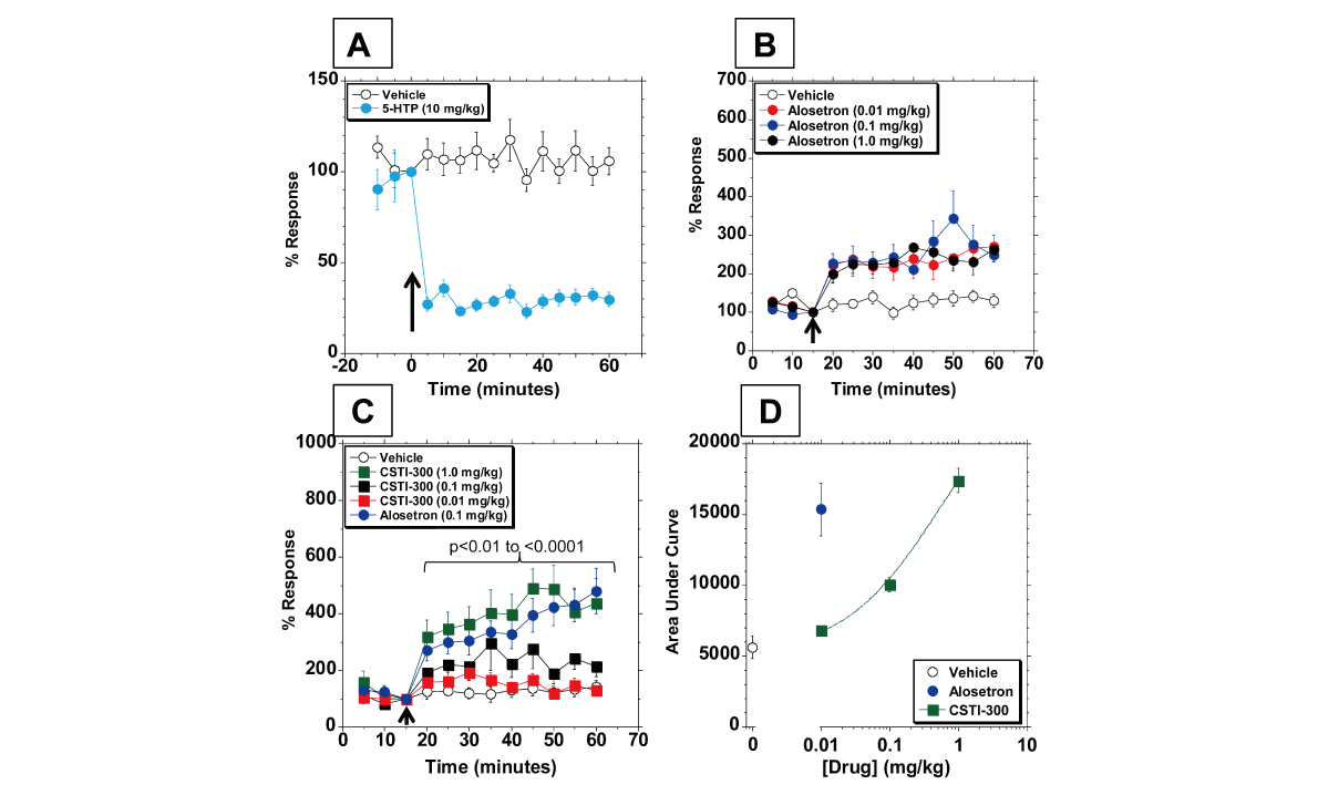 新型5-HT3受体配体有望用于医治神尽心灵疾病和胃肠路疾病，本钻研中药理药效学钻研通过esball进行