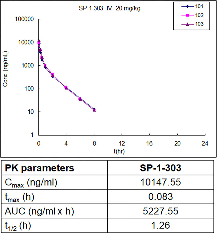 双靶向HDAC抑造剂和ATM激活剂SP-1-303抑造雌激素受体阳性乳腺癌细胞成长，本钻研中PK尝试通过esball进行