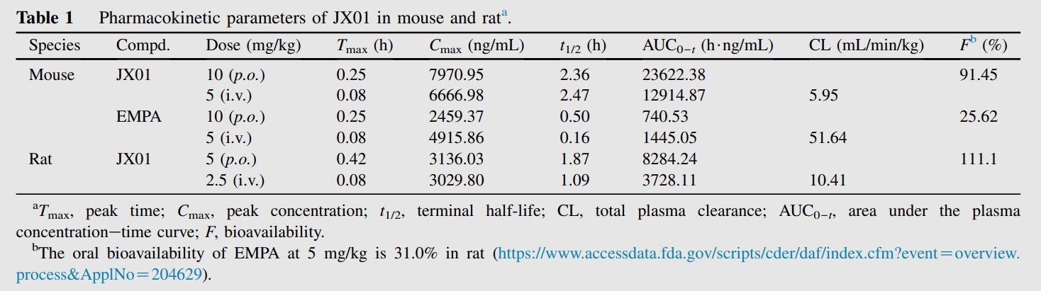 JX01是一种抗心力衰竭候选药物，拥有优良的PK个性和安全性。PK尝试通过esball进行