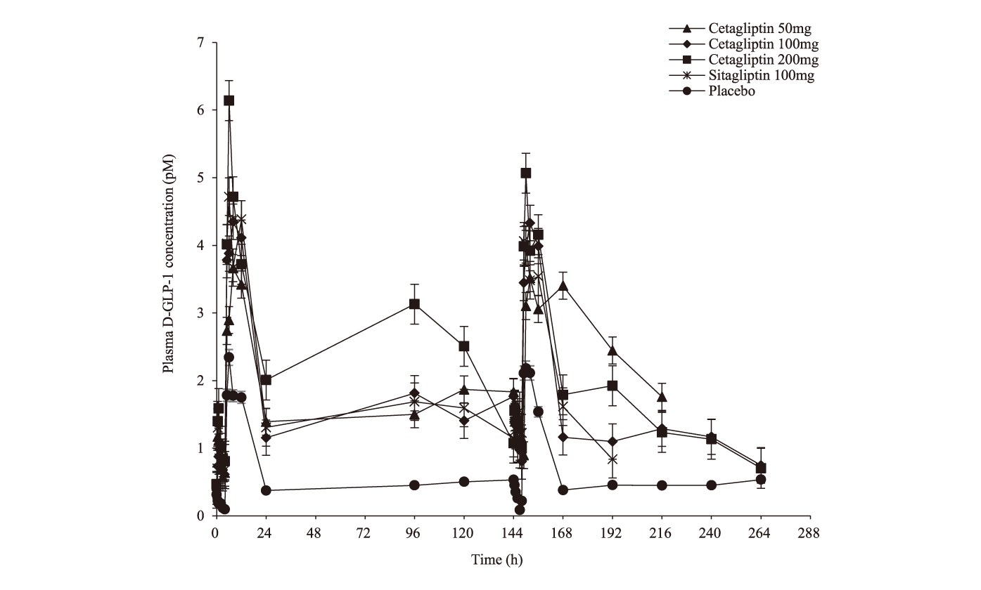 Cetagliptin通过抑造DPP-4/增长GLP-1降低血糖，可用于医治2型糖尿病，本钻研中GLP-1检测通过esball进行
